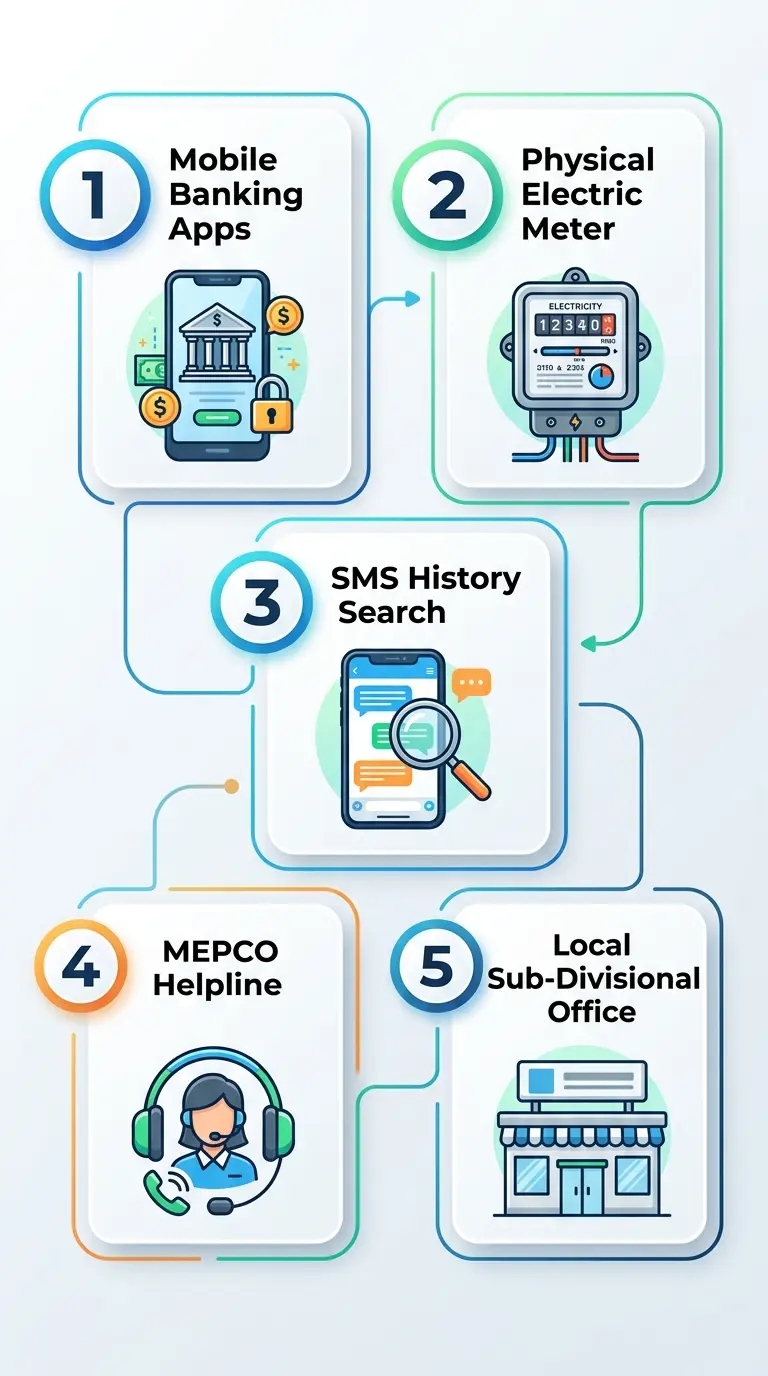 infographic: 5 Ways to Recover Your Reference Number
